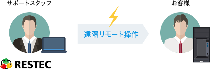 リモート保守サポート