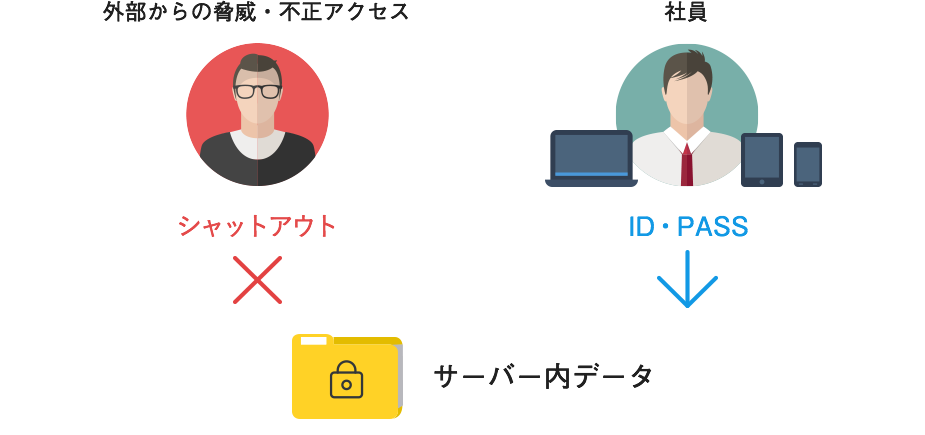 どこでもオフィス （VPN)