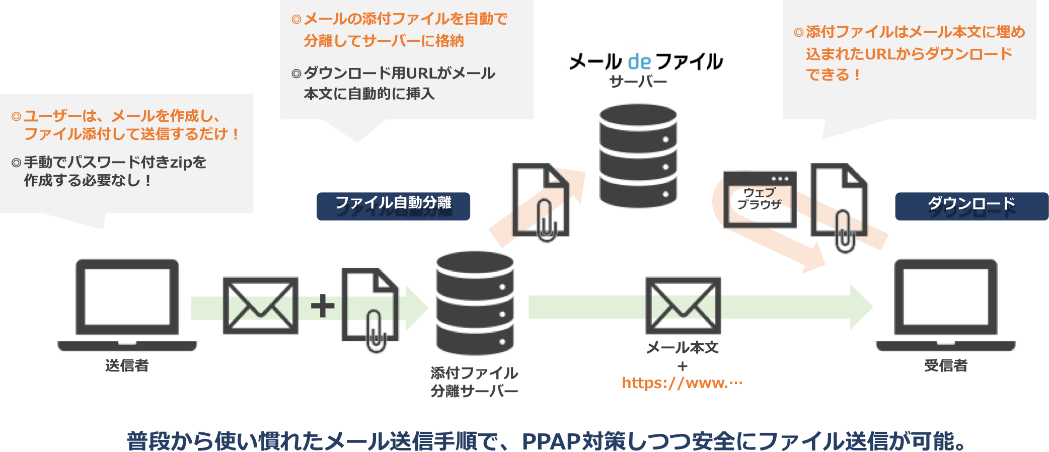 普段から使い慣れたメール送信手順で、PPAP対策しつつ安全にファイル送信が可能