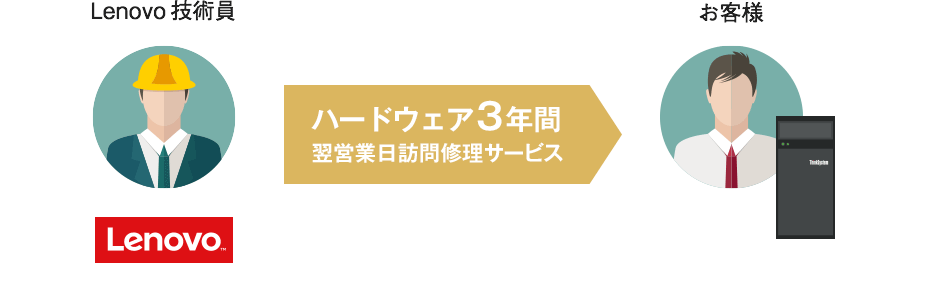 ハードウェア訪問保守サービス