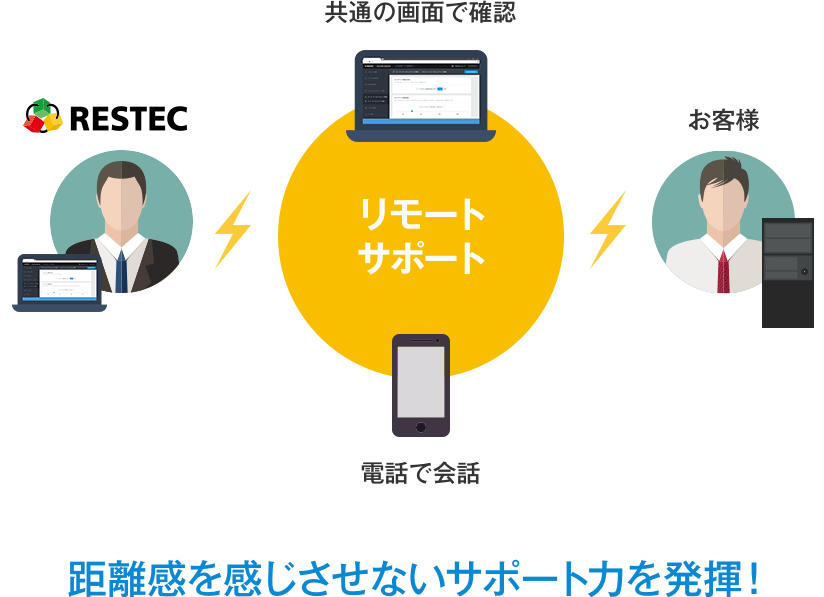 リモート保守サポートの流れ