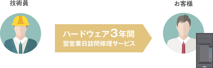 ハードウェア訪問保守サービス