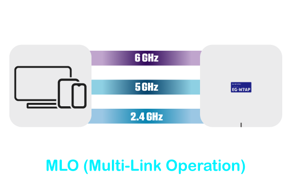 Multi-Link Operation