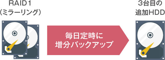 サーバーデータバックアップ