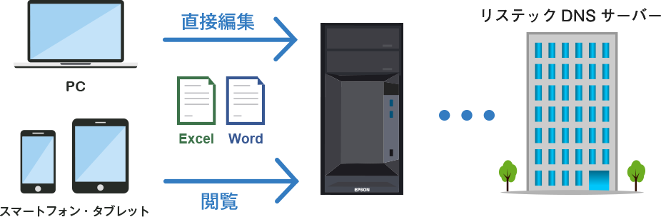 どこでもオフィス（VPN・リステックDNSサービス）