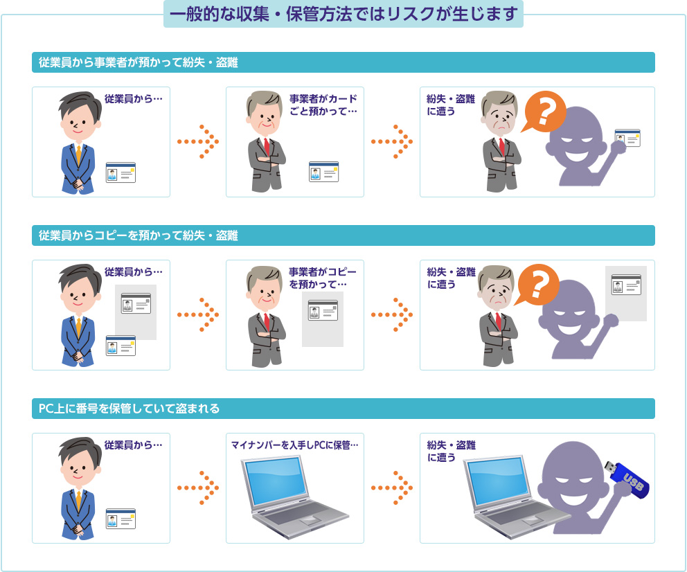 一般的な収集・保管方法ではリスクが生じます