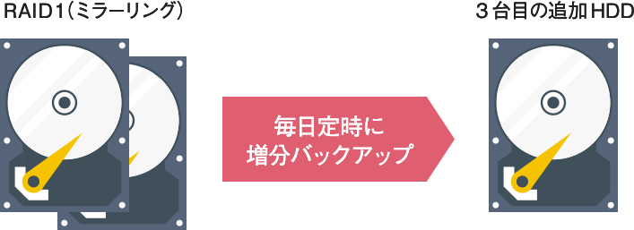 バックアップ用 追加HDD