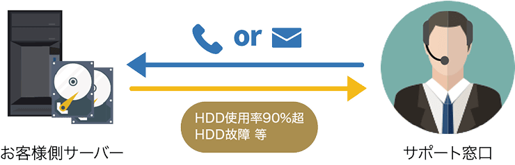 リモート保守サポート